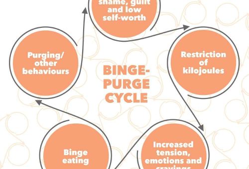 binging and purging