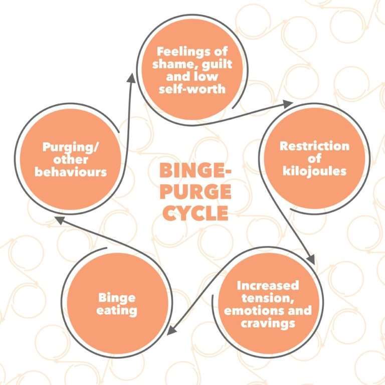binging and purging Top 5 ways to avoid binging and purging
