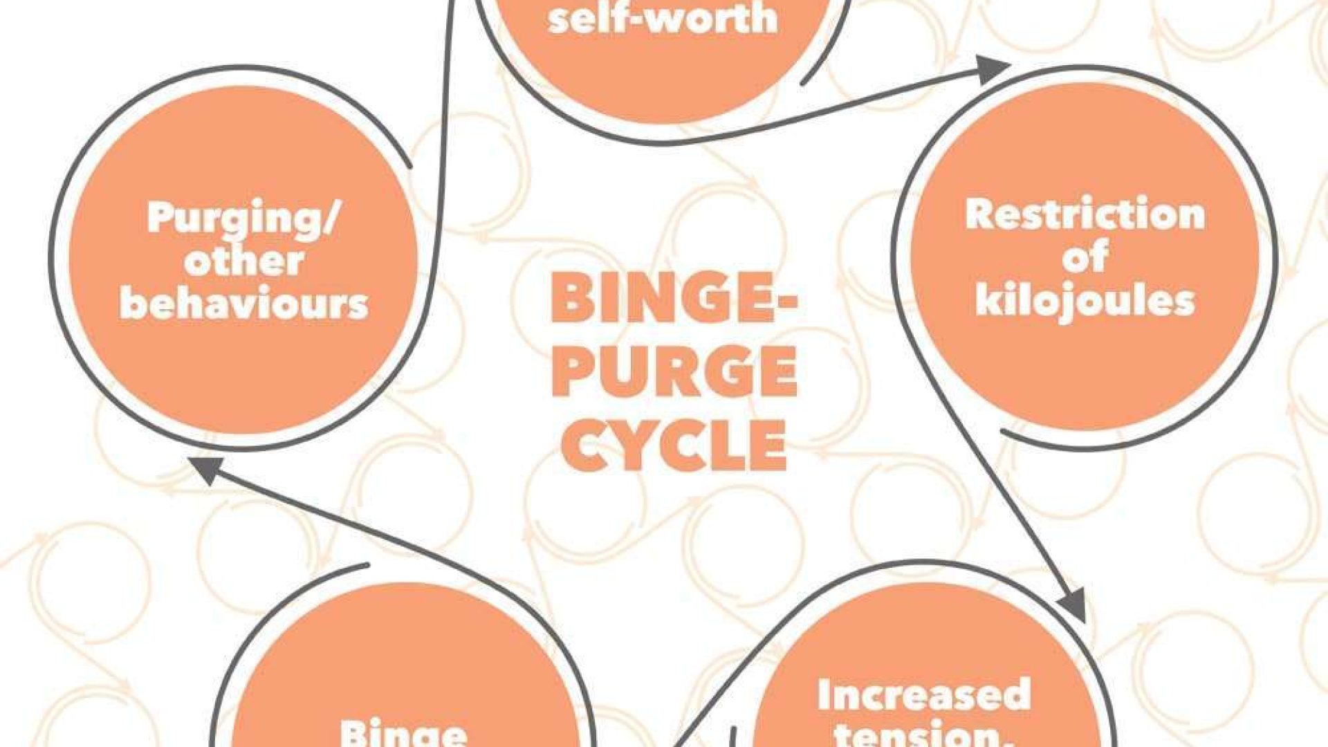 binging and purging